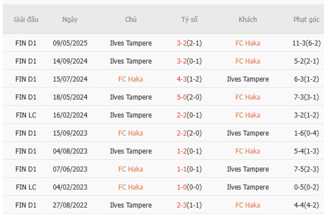 Góc chuyên gia soi kèo FC Haka vs Ilves Tampere - 22h00 ngày 28/06 6 Kết quả đối đầu quá khứ FC Haka vs Ilves Tampere
