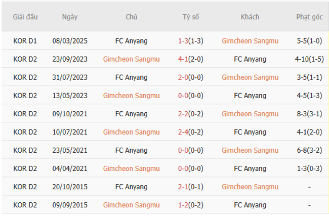 Kết quả đối đầu quá khứ Gimcheon Sangmu vs FC Anyang