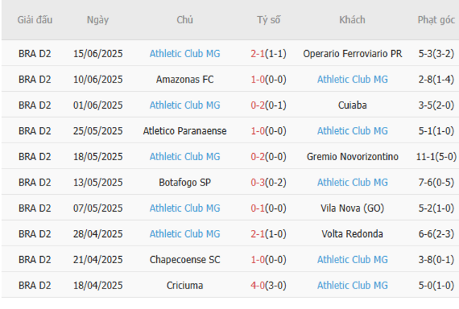 Kết quả gần đây của Atletico MG