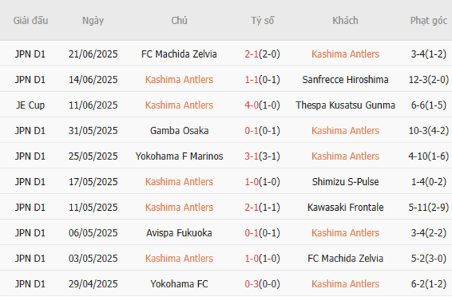 Kết quả gần đây của Kashima Antlers