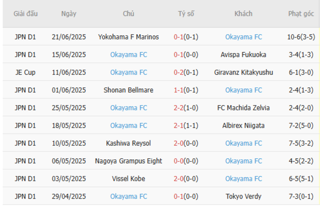 Kết quả gần đây của Okayama FC