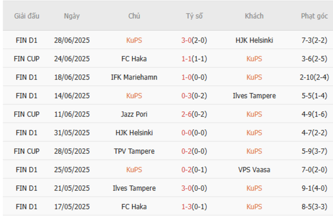 Góc chuyên gia soi kèo KuPS vs Gnistan, 22h00 ngày 01/07 4 Kết quả gần đây của KuPS