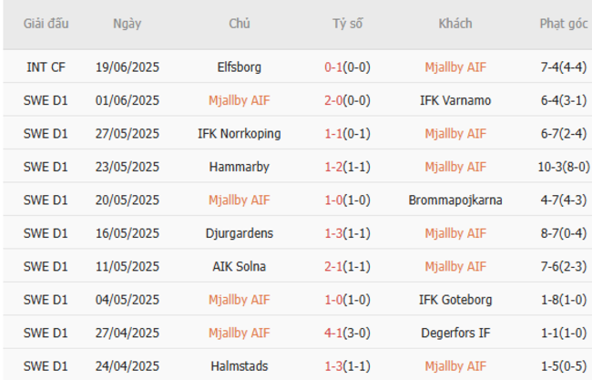 Kết quả gần đây của Mjallby