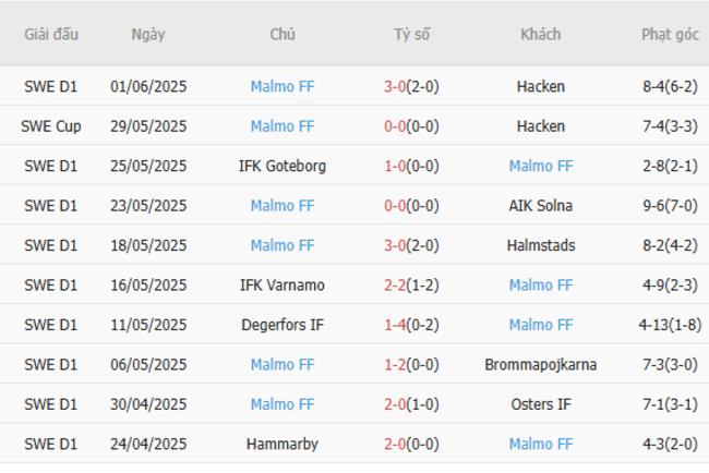 Kết quả gần đây của Malmo
