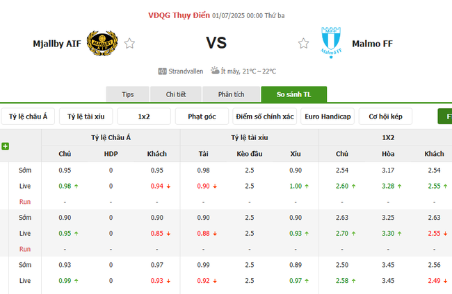 Tỷ lệ cược cho màn đụng độ Mjallby vs Malmo