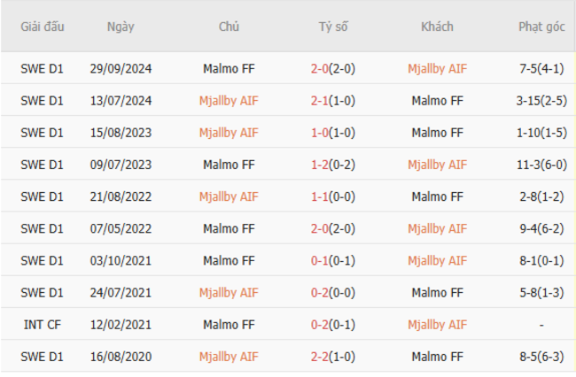 Kết quả đối đầu quá khứ Mjallby vs Malmo