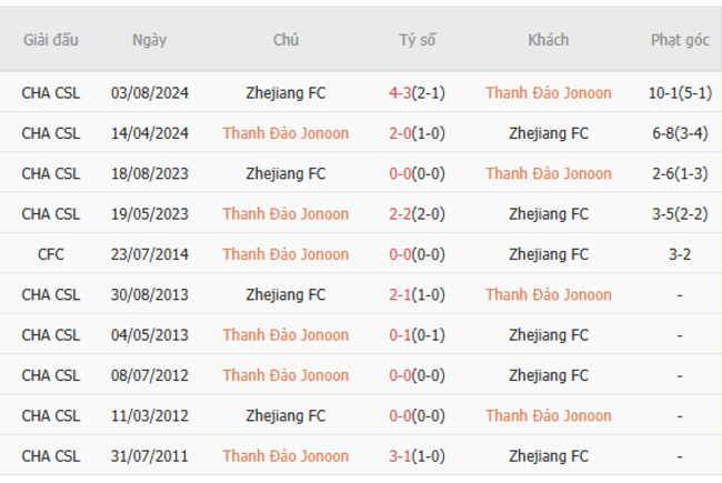 Kết quả đối đầu quá khứ Qingdao Jonoon vs Zhejiang FC