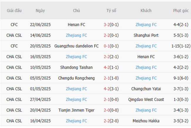 Kết quả gần đây của Zhejiang FC