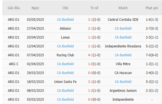 Góc chuyên gia soi kèo Tigre vs CA Banfield - 05h30 ngày 27/06 5 Kết quả gần đây của CA Banfield