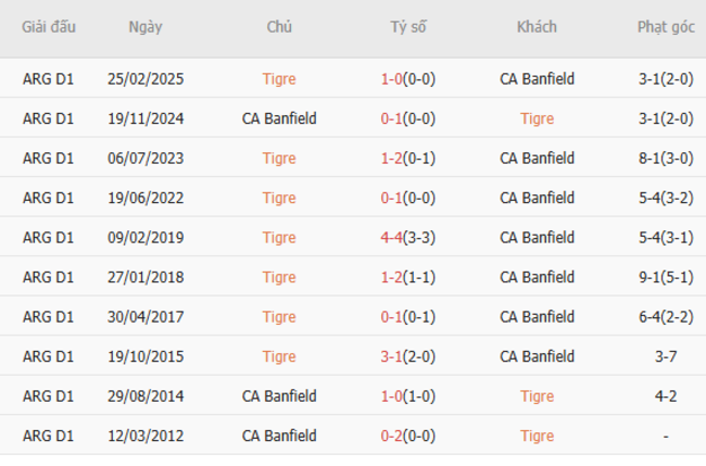 Góc chuyên gia soi kèo Tigre vs CA Banfield - 05h30 ngày 27/06 6 Kết quả đối đầu quá khứ Tigre vs CA Banfield