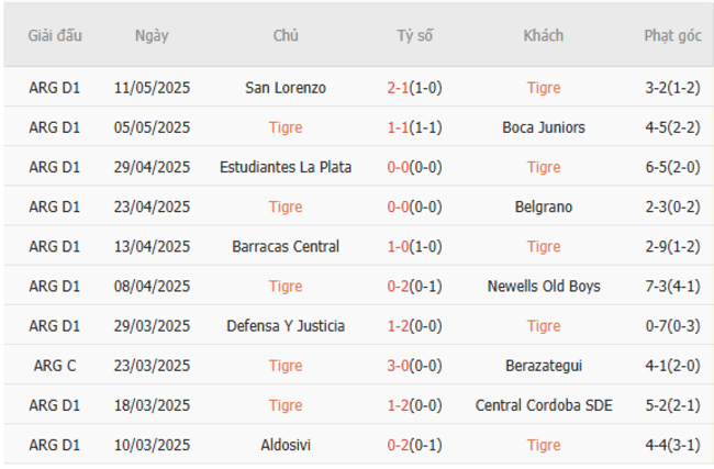 Góc chuyên gia soi kèo Tigre vs CA Banfield - 05h30 ngày 27/06 4 Kết quả gần đây của Tigre
