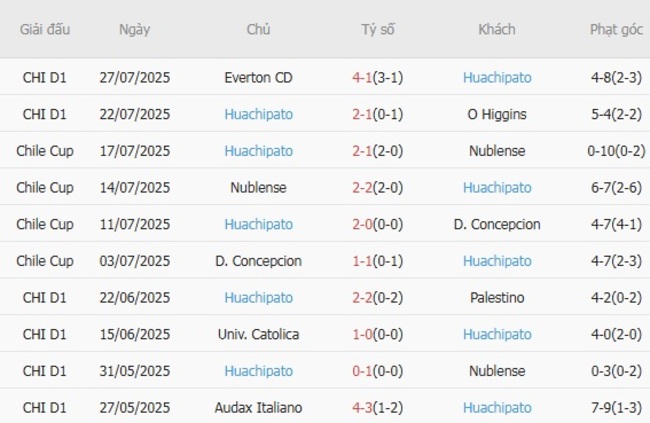 Kết quả gần đây của Huachipato