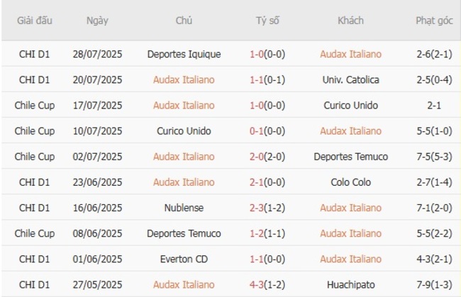 Kết quả gần đây của Audax Italiano