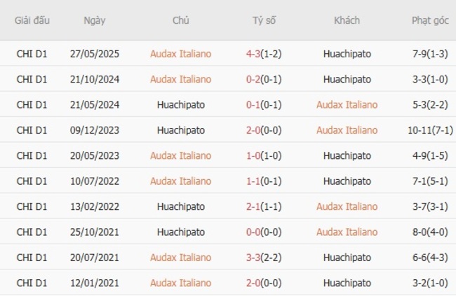 Kết quả đối đầu quá khứ Audax Italiano vs Huachipato