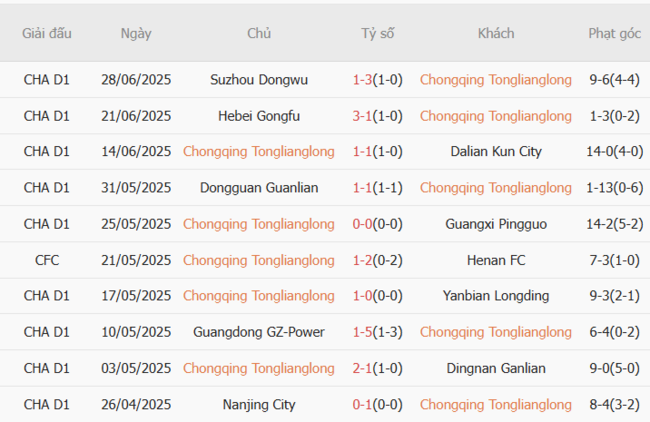 Kết quả gần đây của Chongqing Tonglianglong