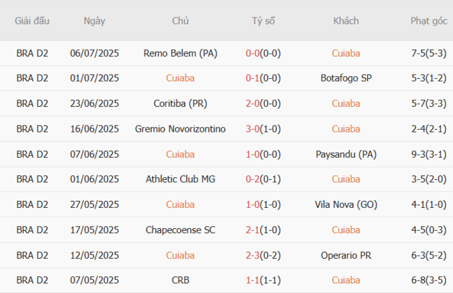 Kết quả gần đây của Cuiaba