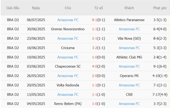 Kết quả gần đây của Amazonas FC