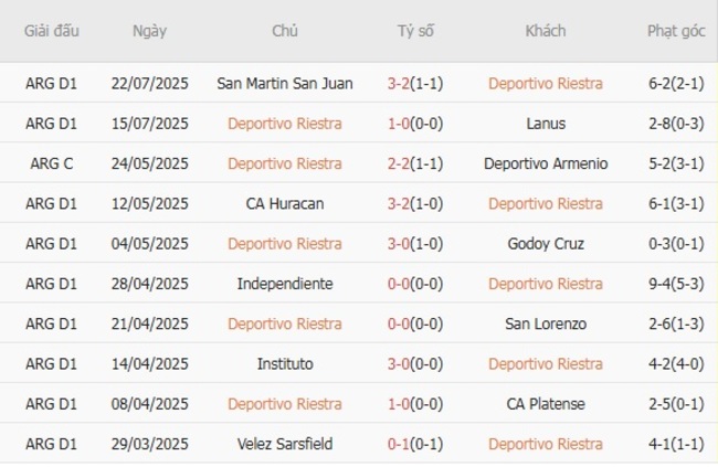 Kết quả gần đây của Deportivo Riestra