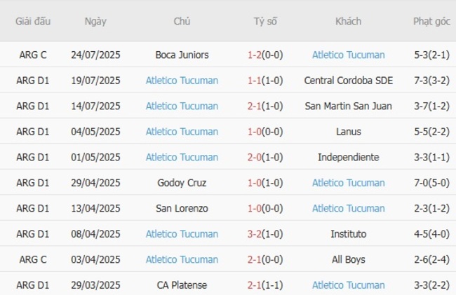 Kết quả gần đây của Atletico Tucuman
