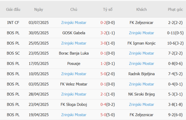 Kết quả gần đây của Zrinjski Mostar