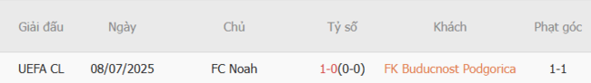 Kết quả đối đầu quá khứ FK Buducnost Podgorica vs FC Noah