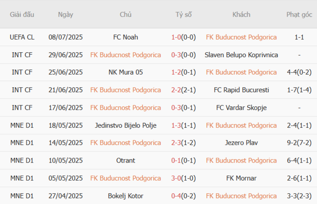 Kết quả gần đây của FK Buducnost Podgorica