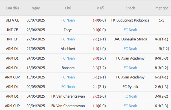 Kết quả gần đây của FC Noah