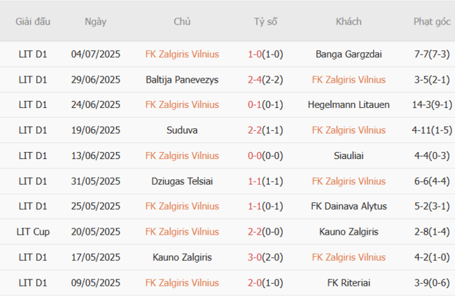 Kết quả gần đây của Virtus