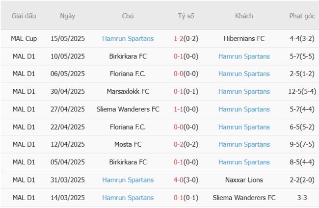 Kết quả gần đây của Hamrun Spartans