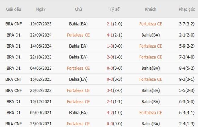 Kết quả đối đầu quá khứ Fortaleza CE vs Bahia(BA)