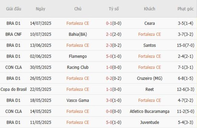 Kết quả gần đây của Fortaleza CE 