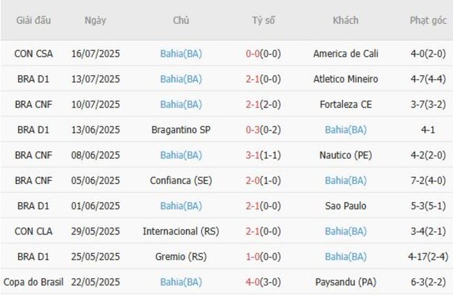 Kết quả gần đây của Bahia(BA)