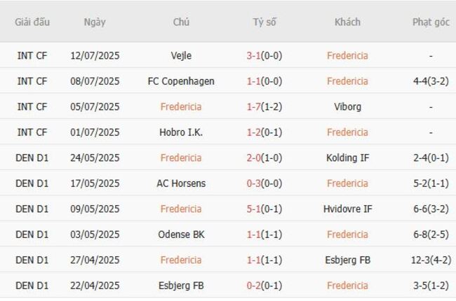 Kết quả gần đây của Fredericia