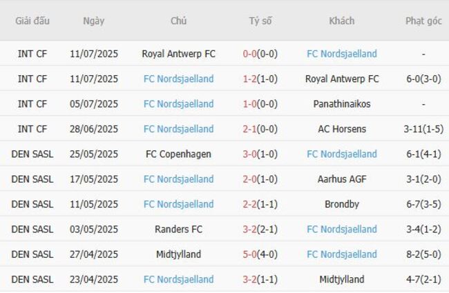 Kết quả gần đây của FC Nordsjaelland