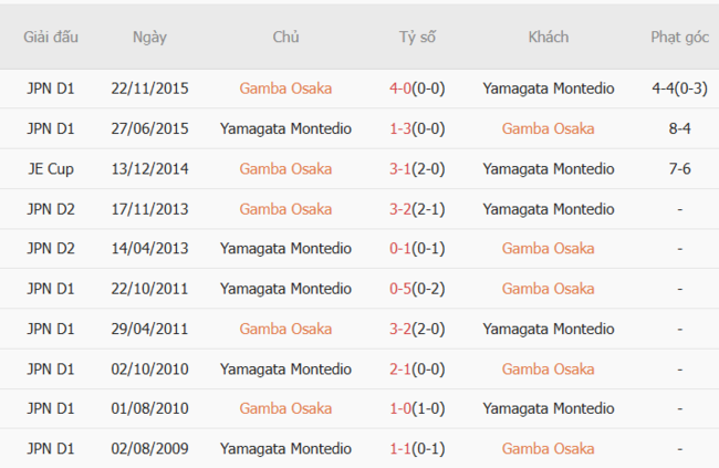 Kết quả đối đầu quá khứ Gamba Osaka vs Yamagata Montedio
