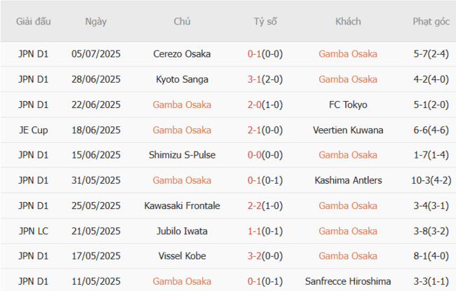 Kết quả gần đây của Gamba Osaka 