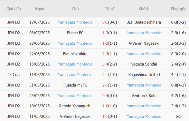 Kết quả gần đây của Yamagata Montedio