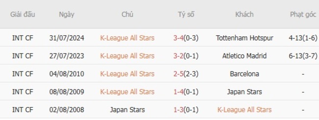 Góc chuyên gia soi kèo K-League All Stars vs Newcastle United, 18h00 ngày 30/07 4 Kết quả gần đây của K-League All Stars