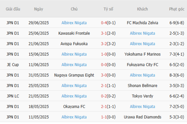 Góc chuyên gia soi kèo Kyoto Sanga vs Albirex Niigata - 17h00 ngày 05/07 5 Kết quả gần đây của Albirex Niigata