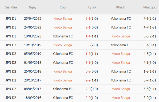 Kết quả đối đầu quá khứ Kyoto Sanga vs Yokohama FC