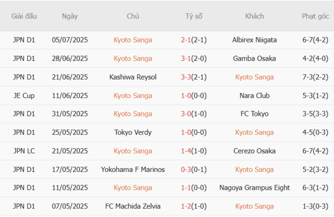 Kết quả gần đây của Kyoto Sanga 