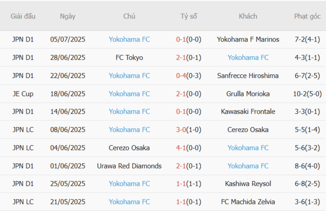 Kết quả gần đây của Yokohama FC