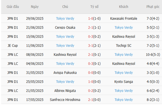 Góc chuyên gia soi kèo Nagoya Grampus vs Tokyo Verdy, 17h00 05/07 5 Kết quả gần đây của Tokyo Verdy