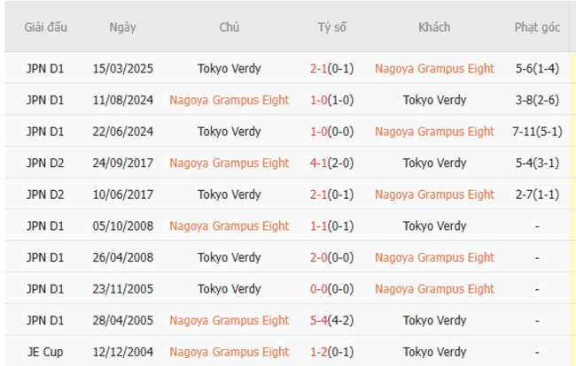 Góc chuyên gia soi kèo Nagoya Grampus vs Tokyo Verdy, 17h00 05/07 6 Kết quả đối đầu quá khứ Nagoya Grampus vs Tokyo Verdy