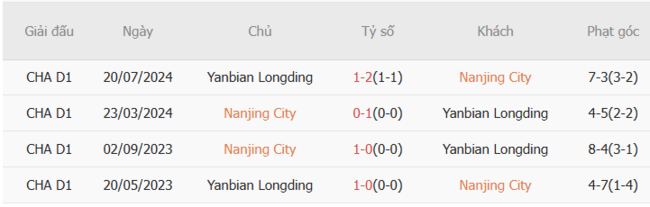 Kết quả đối đầu quá khứ Nanjing City vs Yanbian Longding