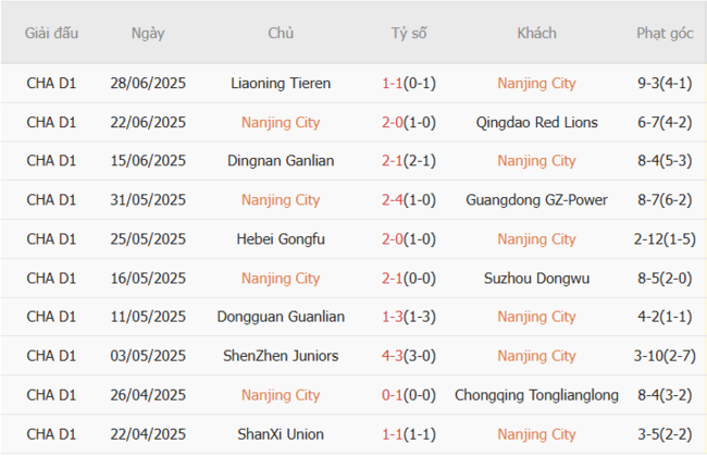 Kết quả gần đây của Nanjing City