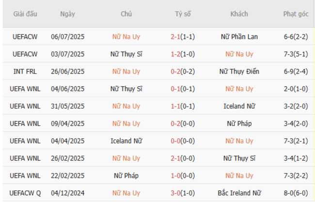 Góc chuyên gia soi kèo Nữ Na Uy vs Iceland Nữ, 2h00 ngày 11/07 4 Kết quả gần đây của nữ Na Uy