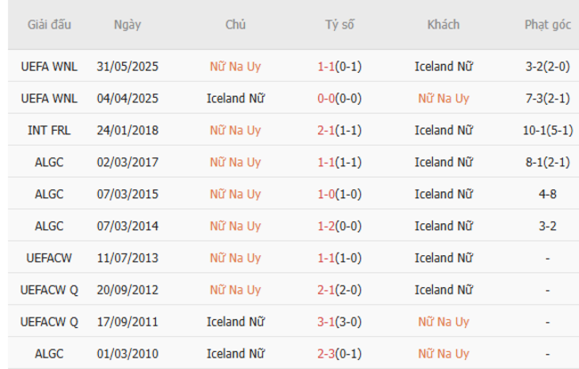 Góc chuyên gia soi kèo Nữ Na Uy vs Iceland Nữ, 2h00 ngày 11/07 6 Kết quả đối đầu quá khứ nữ Na Uy vs Iceland nữ
