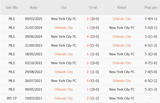 Góc chuyên gia soi kèo Orlando City vs New York City FC, 06h30 17/07 6 Kết quả đối đầu quá khứ Orlando City vs New York City FC