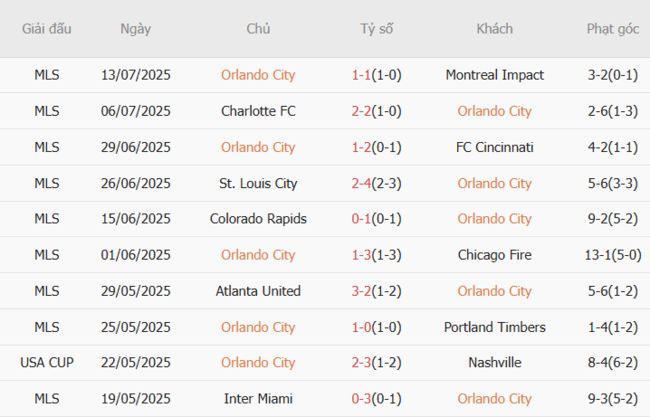 Góc chuyên gia soi kèo Orlando City vs New York City FC, 06h30 17/07 4 Kết quả gần đây của Orlando City